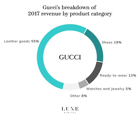 gucci billion in revenue worldwide in 2018|Gucci sales 2022.